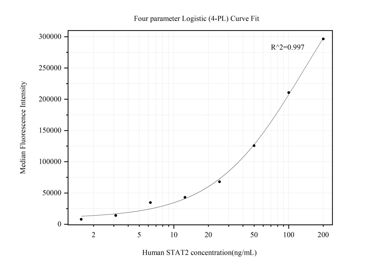 Cytometric bead array standard curve of MP50329-2, STAT2 Monoclonal Matched Antibody Pair, PBS Only. Capture antibody: 66485-3-PBS. Detection antibody: 66485-4-PBS. Standard:Ag10168. Range: 1.563-200 ng/mL.  